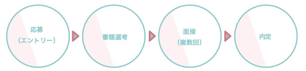 フロー